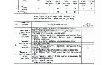 ТЭЭВРИЙН ПРОКУРОРЫН ГАЗРЫН ЗАХИРГААНЫ АЛБАН ХААГЧДЫН 2025 ОНЫ ГҮЙЦЭТГЭЛИЙН ҮНЭЛГЭЭГ МЭДЭЭЛЭХ ХУУДАС