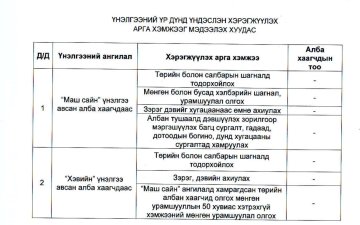 ХЭНТИЙ АЙМГИЙН ПРОКУРОРЫН ГАЗРЫН ЗАХИРГААНЫ АЛБАН ХААГЧДЫН 2025 ОНЫ ГҮЙЦЭТГЭЛИЙН ҮНЭЛГЭЭГ МЭДЭЭЛЭХ ХУУДАС