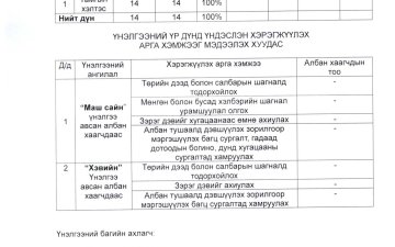 БАЯНЗҮРХ ДҮҮРГИЙН ПРОКУРОРЫН ГАЗРЫН ЗАХИРГААНЫ АЛБАН ХААГЧДЫН 2025 ОНЫ ГҮЙЦЭТГЭЛИЙН ҮНЭЛГЭЭГ МЭДЭЭЛЭХ ХУУДАС