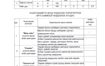 СЭЛЭНГЭ АЙМГИЙН ПРОКУРОРЫН ГАЗРЫН ЗАХИРГААНЫ АЛБАН ХААГЧДЫН 2025 ОНЫ ГҮЙЦЭТГЭЛИЙН ҮНЭЛГЭЭГ МЭДЭЭЛЭХ ХУУДАС