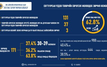 УВС АЙМАГТ СОГТУУРСАН ҮЕДЭЭ ТЭЭВРИЙН ХЭРЭГСЭЛ ЖОЛООДОХ ЗӨРЧИЛ ӨСЖЭЭ