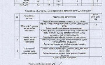 ХАН-УУЛ ДҮҮРГИЙН ПРОКУРОРЫН ГАЗРЫН ЗАХИРГААНЫ АЛБАН ХААГЧДЫН 2025 ОНЫ ГҮЙЦЭТГЭЛИЙН ҮНЭЛГЭЭГ МЭДЭЭЛЭХ ХУУДАС