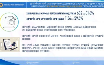 ӨНГӨРСӨН 7 ХОНОГТ 1905 ЗӨРЧЛИЙН ТАЛААРХ ГОМДОЛ,МЭДЭЭЛЭЛ БҮРТГЭГДЖЭЭ