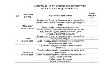ӨМНӨГОВЬ АЙМГИЙН ПРОКУРОРЫН ГАЗРЫН ЗАХИРГААНЫ АЛБАН ХААГЧДЫН 2025 ОНЫ ГҮЙЦЭТГЭЛИЙН ҮНЭЛГЭЭГ МЭДЭЭЛЭХ ХУУДАС