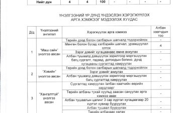 БАЯН-ӨЛГИЙ АЙМГИЙН ПРОКУРОРЫН ГАЗРЫН ЗАХИРГААНЫ АЛБАН ХААГЧДЫН 2025 ОНЫ ГҮЙЦЭТГЭЛИЙН ҮНЭЛГЭЭГ МЭДЭЭЛЭХ ХУУДАС
