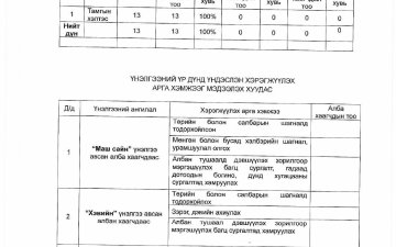 СҮХБААТАР ДҮҮРГИЙН ПРОКУРОРЫН ГАЗРЫН ЗАХИРГААНЫ АЛБАН ХААГЧДЫН 2025 ОНЫ ГҮЙЦЭТГЭЛИЙН ҮНЭЛГЭЭГ МЭДЭЭЛЭХ ХУУДАС