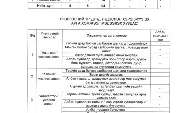 ХӨВСГӨЛ АЙМГИЙН ПРОКУРОРЫН ГАЗРЫН ЗАХИРГААНЫ АЛБАН ХААГЧДЫН 2025 ОНЫ ГҮЙЦЭТГЭЛИЙН ҮНЭЛГЭЭГ МЭДЭЭЛЭХ ХУУДАС