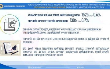 УДАА ДАРАА ЗӨРЧИЛ ГАРГАСАН ҮЙЛЧИЛГЭЭНИЙ ГАЗРЫН  ҮЙЛ АЖИЛЛАГААГ ЗОГСООЖЭЭ