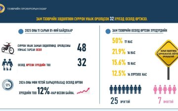 “СУРРОН” УНАЖ ЗАМЫН ХӨДӨЛГӨӨНД ОРОЛЦСОН 32 ХҮҮХЭД ОСОЛД ӨРТЖЭЭ