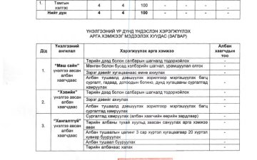 ГОВЬ-АЛТАЙ АЙМГИЙН ПРОКУРОРЫН ГАЗРЫН ЗАХИРГААНЫ АЛБАН ХААГЧДЫН 2025 ОНЫ ГҮЙЦЭТГЭЛИЙН ҮНЭЛГЭЭГ МЭДЭЭЛЭХ ХУУДАС