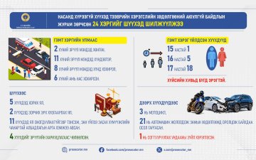 НАСАНД ХҮРЭЭГҮЙ ХҮҮХЭД “ТЭЭВРИЙН ХЭРЭГСЛИЙН ХӨДӨЛГӨӨНИЙ АЮУЛГҮЙ БАЙДЛЫН ЖУРАМ ЗӨРЧСӨН” 24 ХЭРГИЙГ ШҮҮХЭД ШИЛЖҮҮЛЖЭЭ