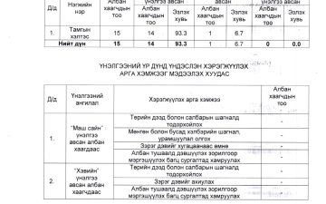 СОНГИНОХАЙРХАН ДҮҮРГИЙН ПРОКУРОРЫН ГАЗРЫН ЗАХИРГААНЫ АЛБАН ХААГЧДЫН 2025 ОНЫ ГҮЙЦЭТГЭЛИЙН ҮНЭЛГЭЭГ МЭДЭЭЛЭХ ХУУДАС
