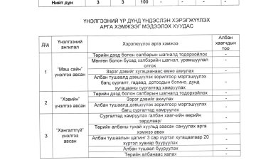 ХОВД АЙМГИЙН ПРОКУРОРЫН ГАЗРЫН ЗАХИРГААНЫ АЛБАН ХААГЧДЫН 2025 ОНЫ ГҮЙЦЭТГЭЛИЙН ҮНЭЛГЭЭГ МЭДЭЭЛЭХ ХУУДАС