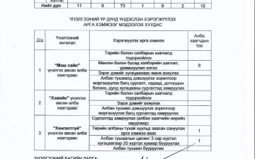 ЧИНГЭЛТЭЙ ДҮҮРГИЙН ПРОКУРОРЫН ГАЗРЫН ЗАХИРГААНЫ АЛБАН ХААГЧДЫН 2025 ОНЫ ГҮЙЦЭТГЭЛИЙН ҮНЭЛГЭЭГ МЭДЭЭЛЭХ ХУУДАС