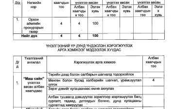 ОРХОН АЙМГИЙН ПРОКУРОРЫН ГАЗРЫН ЗАХИРГААНЫ АЛБАН ХААГЧДЫН 2025 ОНЫ ГҮЙЦЭТГЭЛИЙН ҮНЭЛГЭЭГ МЭДЭЭЛЭХ ХУУДАС