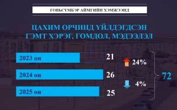 ТЕХНОЛОГИ АШИГЛАН ҮЙЛДЭГДЭЖ БУЙ ЖЕНДЕРТ  СУУРИЛСАН ХҮЧИРХИЙЛЭЛТЭЙ ТЭМЦЭХ АЯНД НЭГДЛЭЭ               