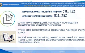 ПРОКУРОР ЭРХ БҮХИЙ АЛБАН ТУШААЛТНЫ ШИЙТГЭЛД ӨӨРЧЛӨЛТ ОРУУЛАХ, ХҮЧИНГҮЙ БОЛГУУЛАХААР 18 ДҮГНЭЛТ БИЧЖЭЭ