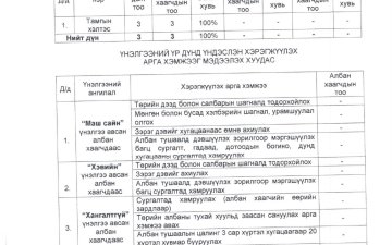 ГОВЬСҮМБЭР АЙМГИЙН ПРОКУРОРЫН ГАЗРЫН ЗАХИРГААНЫ АЛБАН ХААГЧДЫН 2025 ОНЫ ГҮЙЦЭТГЭЛИЙН ҮНЭЛГЭЭГ МЭДЭЭЛЭХ ХУУДАС