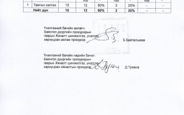 БАЯНГОЛ ДҮҮРГИЙН ПРОКУРОРЫН ГАЗРЫН ЗАХИРГААНЫ АЛБАН ХААГЧДЫН 2025 ОНЫ ГҮЙЦЭТГЭЛИЙН ҮНЭЛГЭЭГ МЭДЭЭЛЭХ ХУУДАС