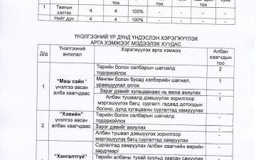 СҮХБААТАР АЙМГИЙН ПРОКУРОРЫН ГАЗРЫН ЗАХИРГААНЫ АЛБАН ХААГЧДЫН 2025 ОНЫ ГҮЙЦЭТГЭЛИЙН ҮНЭЛГЭЭГ МЭДЭЭЛЭХ ХУУДАС