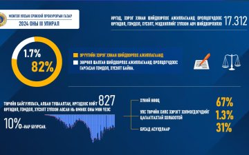 2024 ОНЫ III УЛИРАЛ- ИРГЭД,  ХЭРЭГ ХЯНАН ШИЙДВЭРЛЭХ АЖИЛЛАГААНД ОРОЛЦОГЧДООС 17312 ӨРГӨДӨЛ, ГОМДОЛ, ХҮСЭЛТ, МЭДЭЭЛЛИЙГ ХҮЛЭЭН АВЧ ШИЙДВЭРЛЭЛЭЭ