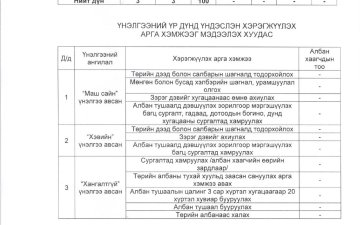 ДОРНОГОВЬ АЙМГИЙН ПРОКУРОРЫН ГАЗРЫН ЗАХИРГААНЫ АЛБАН ХААГЧДЫН 2025 ОНЫ ГҮЙЦЭТГЭЛИЙН ҮНЭЛГЭЭГ МЭДЭЭЛЭХ ХУУДАС
