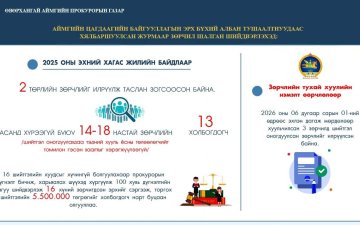 ӨВӨРХАНГАЙ АЙМГИЙН ПРОКУРОРЫН ГАЗРААС ЭРХ БҮХИЙ АЛБАН ТУШААЛТНУУДЫН ШИЙДВЭРИЙН ХУУЛЬ ЗҮЙН ҮНДЭСЛЭЛИЙГ ШАЛГАЖЭЭ