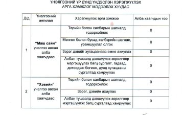 БУЛГАН АЙМГИЙН ПРОКУРОРЫН ГАЗРЫН ЗАХИРГААНЫ АЛБАН ХААГЧДЫН 2025 ОНЫ ГҮЙЦЭТГЭЛИЙН ҮНЭЛГЭЭГ МЭДЭЭЛЭХ ХУУДАС