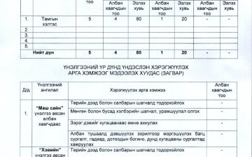 ДАРХАН-УУЛ АЙМГИЙН ПРОКУРОРЫН ГАЗРЫН ЗАХИРГААНЫ АЛБАН ХААГЧДЫН 2025 ОНЫ ГҮЙЦЭТГЭЛИЙН ҮНЭЛГЭЭГ МЭДЭЭЛЭХ ХУУДАС