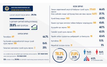 ЗУРГААДУГААР САРД ЗӨРЧЛИЙН ГАРАЛТ 20.8 ХУВИАР БУУРЧЭЭ  