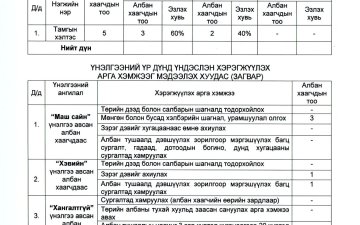 БАГАНУУР ДҮҮРГИЙН ПРОКУРОРЫН ГАЗРЫН ЗАХИРГААНЫ АЛБАН ХААГЧДЫН 2025 ОНЫ ГҮЙЦЭТГЭЛИЙН ҮНЭЛГЭЭГ МЭДЭЭЛЭХ ХУУДАС