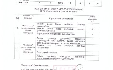 НАЛАЙХ, БАГАХАНГАЙ ДҮҮРГИЙН ПРОКУРОРЫН ГАЗРЫН ЗАХИРГААНЫ АЛБАН ХААГЧДЫН 2025 ОНЫ ГҮЙЦЭТГЭЛИЙН ҮНЭЛГЭЭГ МЭДЭЭЛЭХ ХУУДАС