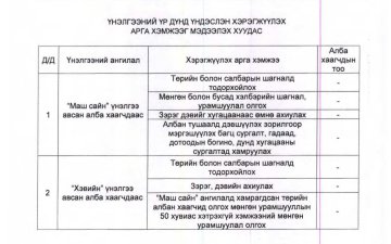 НИЙСЛЭЛИЙН ПРОКУРОРЫН ГАЗРЫН ЗАХИРГААНЫ АЛБАН ХААГЧДЫН 2025 ОНЫ ГҮЙЦЭТГЭЛИЙН ҮНЭЛГЭЭГ МЭДЭЭЛЭХ ХУУДАС
