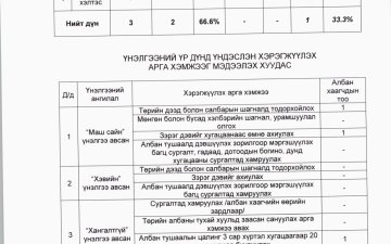 ӨВӨРХАНГАЙ АЙМГИЙН ПРОКУРОРЫН ГАЗРЫН ЗАХИРГААНЫ АЛБАН ХААГЧДЫН 2025 ОНЫ ГҮЙЦЭТГЭЛИЙН ҮНЭЛГЭЭГ МЭДЭЭЛЭХ ХУУДАС