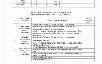 АРХАНГАЙ АЙМГИЙН ПРОКУРОРЫН ГАЗРЫН ЗАХИРГААНЫ АЛБАН ХААГЧДЫН 2025 ОНЫ ГҮЙЦЭТГЭЛИЙН ҮНЭЛГЭЭГ МЭДЭЭЛЭХ ХУУДАС
