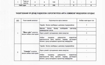 ЗАВХАН АЙМГИЙН ПРОКУРОРЫН ГАЗРЫН ЗАХИРГААНЫ АЛБАН ХААГЧДЫН 2025 ОНЫ ГҮЙЦЭТГЭЛИЙН ҮНЭЛГЭЭГ МЭДЭЭЛЭХ ХУУДАС