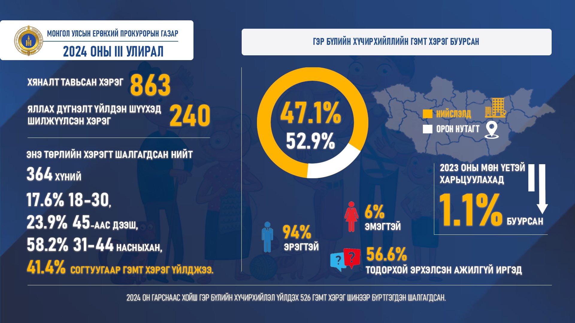 2024 ОНЫ III УЛИРАЛ - ГЭР БҮЛИЙН ХҮЧИРХИЙЛЛИЙН ГЭМТ ХЭРЭГ БУУРСАН БАЙНА