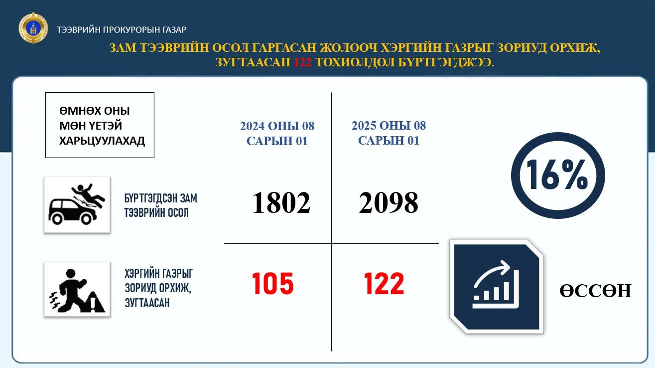 ЖОЛООЧ ХЭРГИЙН ГАЗРЫГ ЗОРИУД ОРХИЖ ЗУГТААСАН ТОХИОЛДОЛ ӨМНӨХ ОНЫ 8 ДУГААР САРААС 16 ХУВИАР ӨССӨН БАЙНА