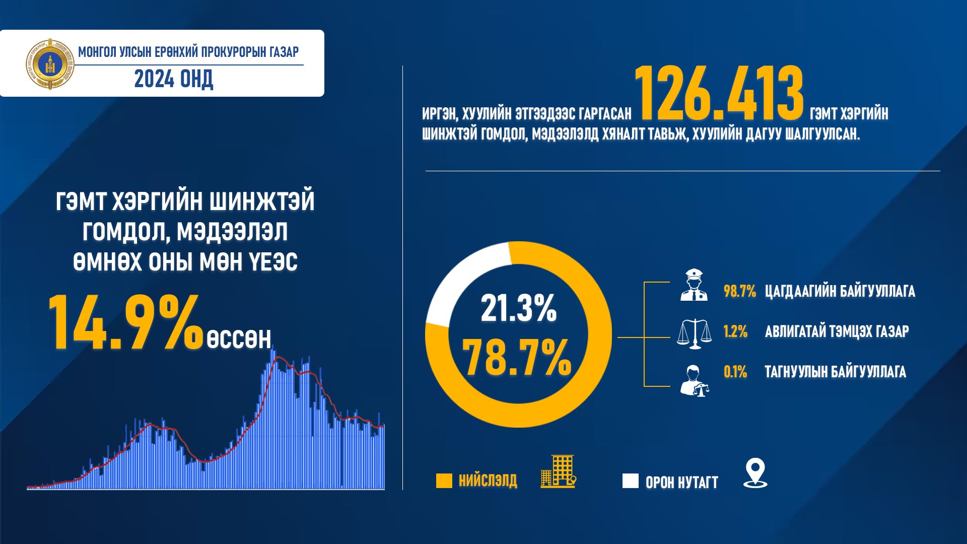 2024 ОНД - ГЭМТ ХЭРГИЙН ШИНЖТЭЙ ГОМДОЛ, МЭДЭЭЛЭЛ 14.9 ХУВИАР ӨСЖЭЭ