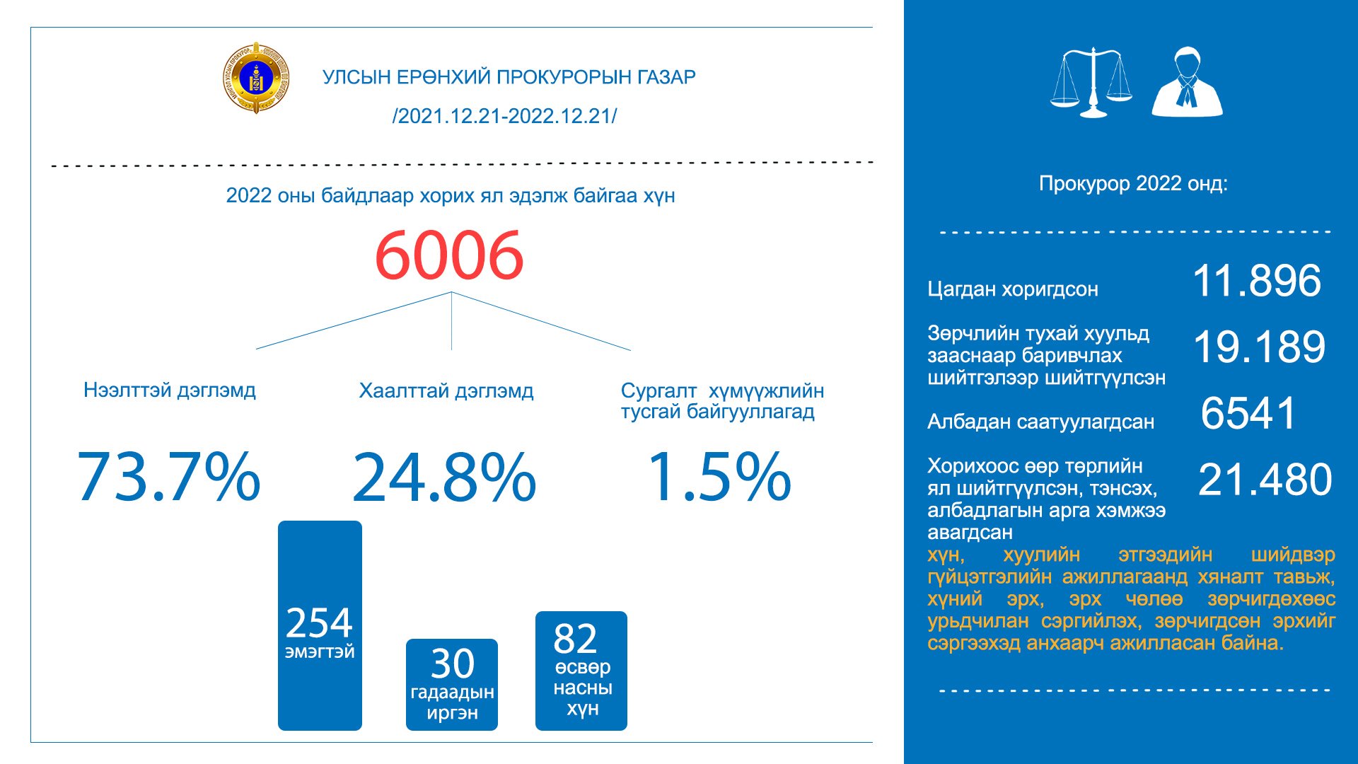 ЯЛ ЭДЛҮҮЛЭХ АЖИЛЛАГААНД ТАВИХ ХЯНАЛТЫН АЖЛЫН ЧИГЛЭЛЭЭР 2022 ОНД ХИЙСЭН АЖЛЫН ТООН МЭДЭЭ