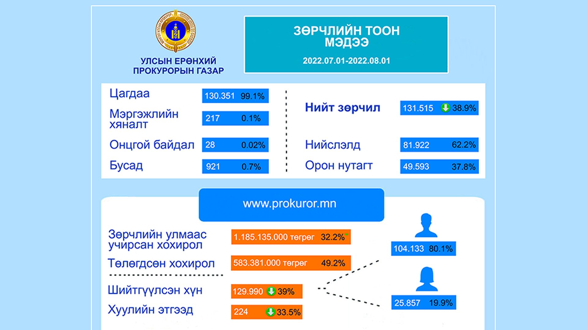 ЗӨРЧЛИЙН ХЭРГИЙН ГАРАЛТ 7 ДУГААР САРД 38.9 ХУВИАР БУУРЧЭЭ