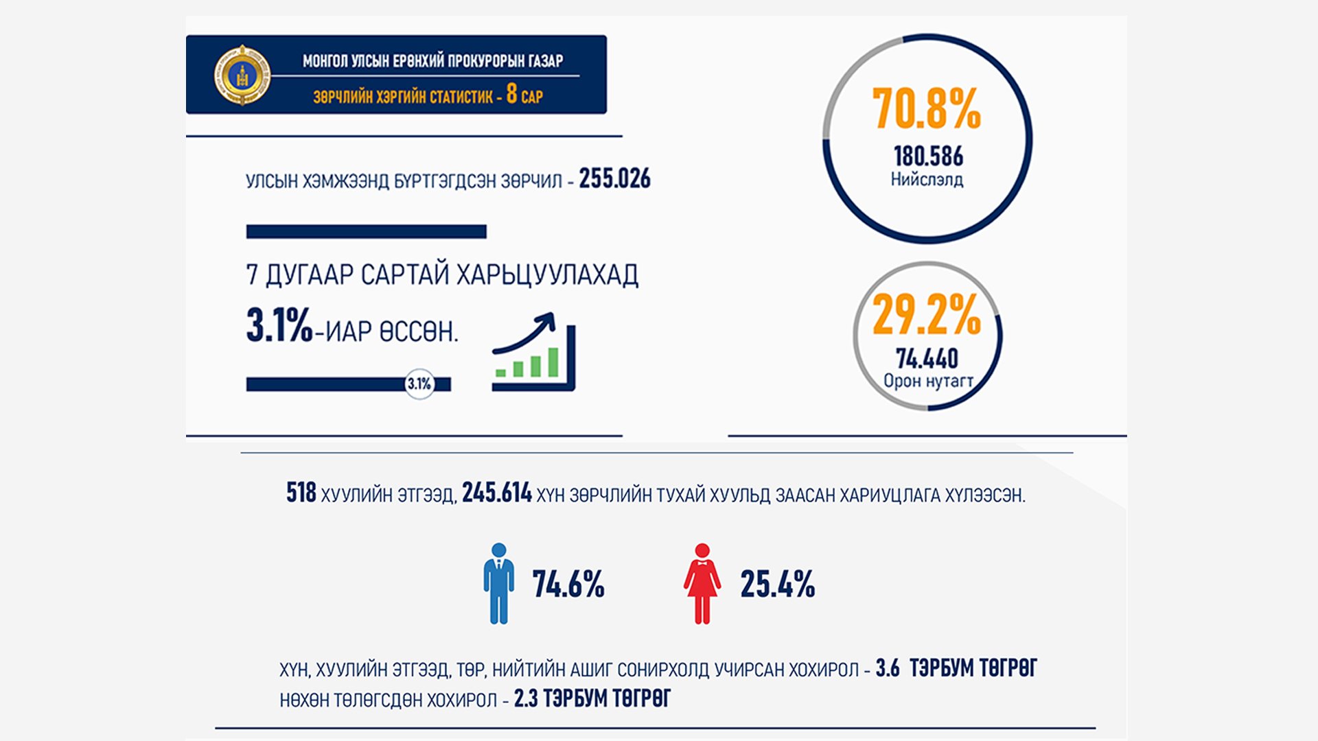 ЗӨРЧЛИЙН ХЭРГИЙН ГАРАЛТ 3.1 ХУВИАР ӨССӨН БАЙНА