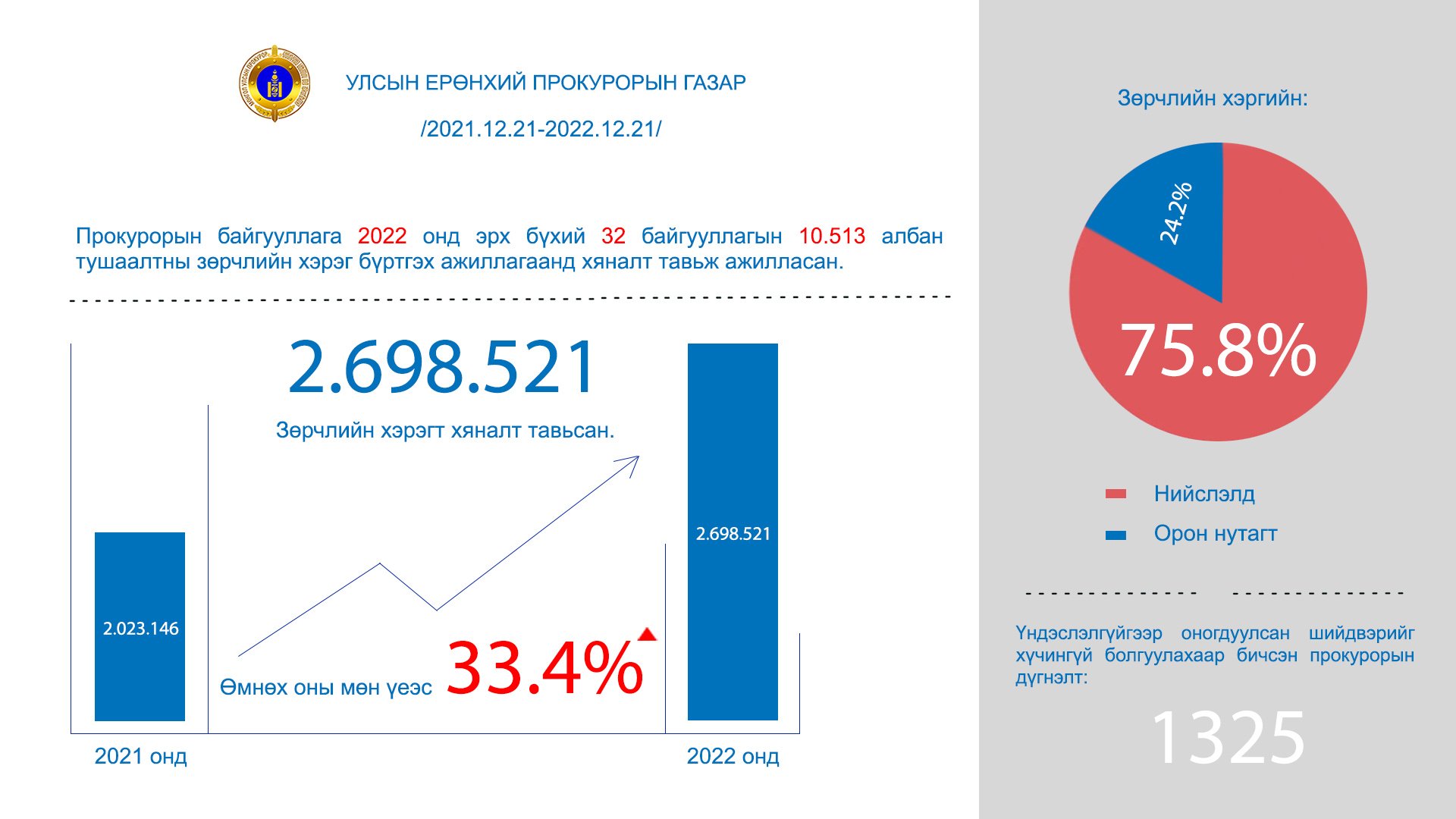 ЗӨРЧЛИЙН ХЭРЭГ БҮРТГЭХ АЖИЛЛАГААНД ТАВИХ ХЯНАЛТЫН АЖЛЫН ЧИГЛЭЛЭЭР 2022 ОНД ХИЙСЭН АЖЛЫН ТООН МЭДЭЭ