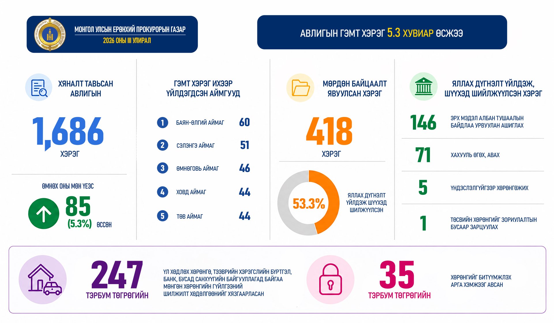 АВЛИГЫН ГЭМТ ХЭРЭГ 5.3 ХУВИАР ӨСЖЭЭ