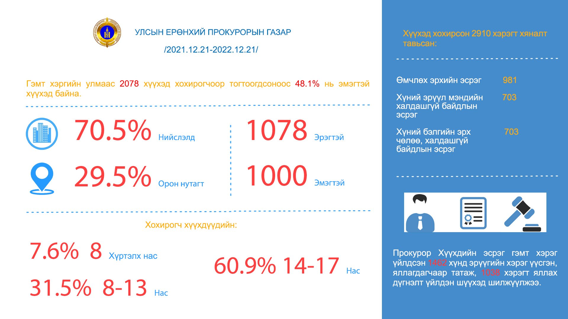 ХЭРЭГ БҮРТГЭХ, МӨРДӨН БАЙЦААХ АЖИЛЛАГААНД ТАВИХ ХЯНАЛТЫН АЖЛЫН ЧИГЛЭЛЭЭР 2022 ОНД ХИЙСЭН АЖЛЫН ТООН МЭДЭЭ 