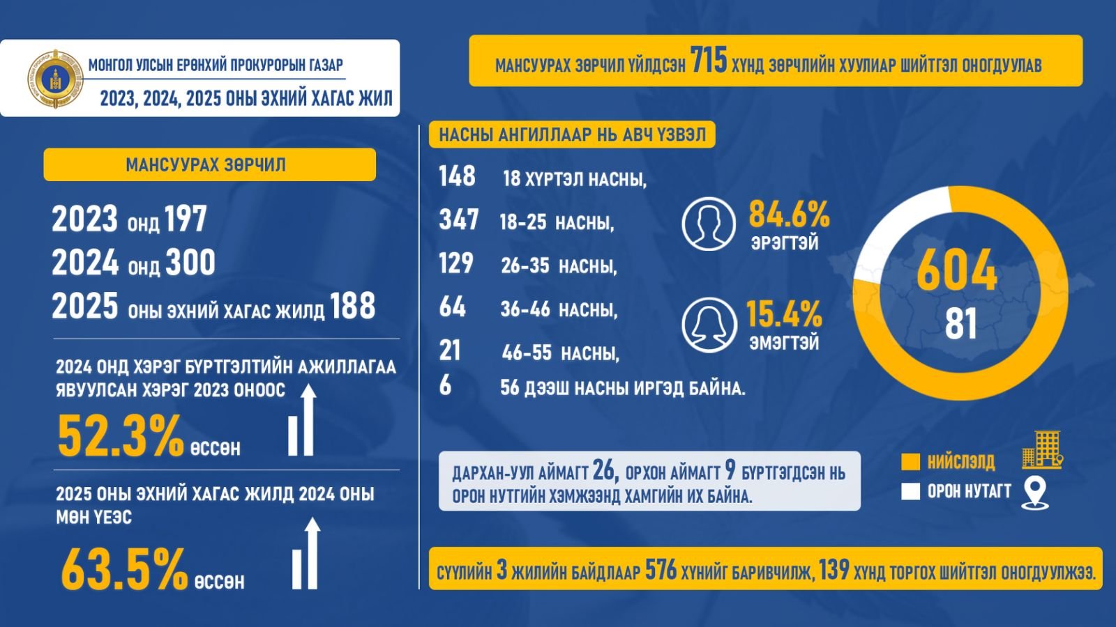 МАНСУУРАХ ЗӨРЧИЛ ҮЙЛДСЭН 715 ХҮНД   ЗӨРЧЛИЙН ХУУЛИАР ШИЙТГЭЛ ОНОГДУУЛЖЭЭ