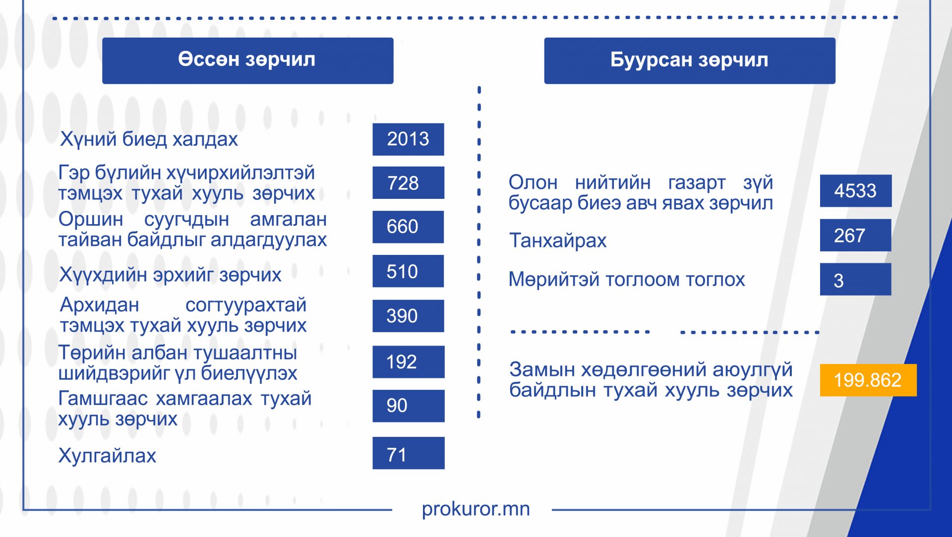 12 ДУГААР САРД ЗӨРЧЛИЙН ХЭРГИЙН ГАРАЛТ 20.8 ХУВИАР ӨСЧЭЭ 