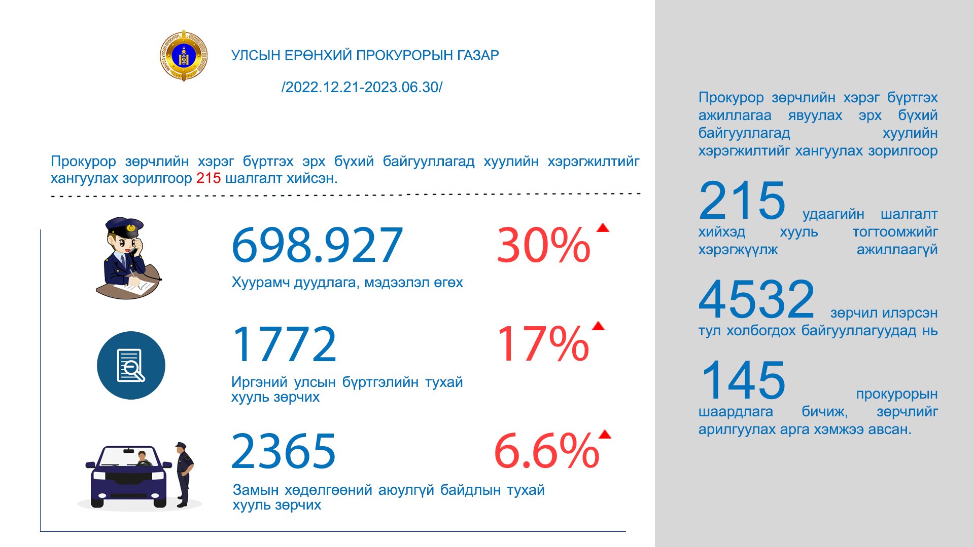 ПРОКУРОРЫН БАЙГУУЛЛАГА 2023 ОНЫ ЭХНИЙ ХАГАС ЖИЛД 1.408.068 ЗӨРЧЛИЙН ХЭРЭГТ ХЯНАЛТ ТАВЬЖЭЭ