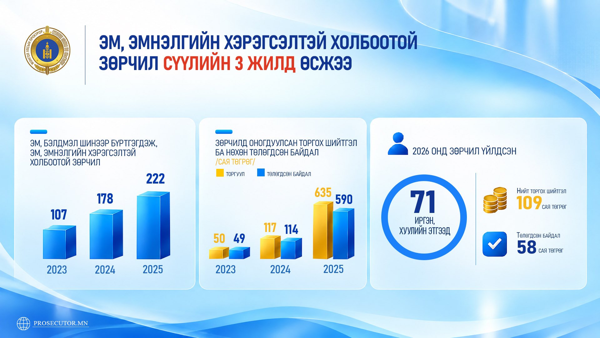 ЭМ, ЭМНЭЛГИЙН ХЭРЭГСЭЛТЭЙ ХОЛБООТОЙ  ЗӨРЧИЛ СҮҮЛИЙН 3 ЖИЛД ӨСЖЭЭ
