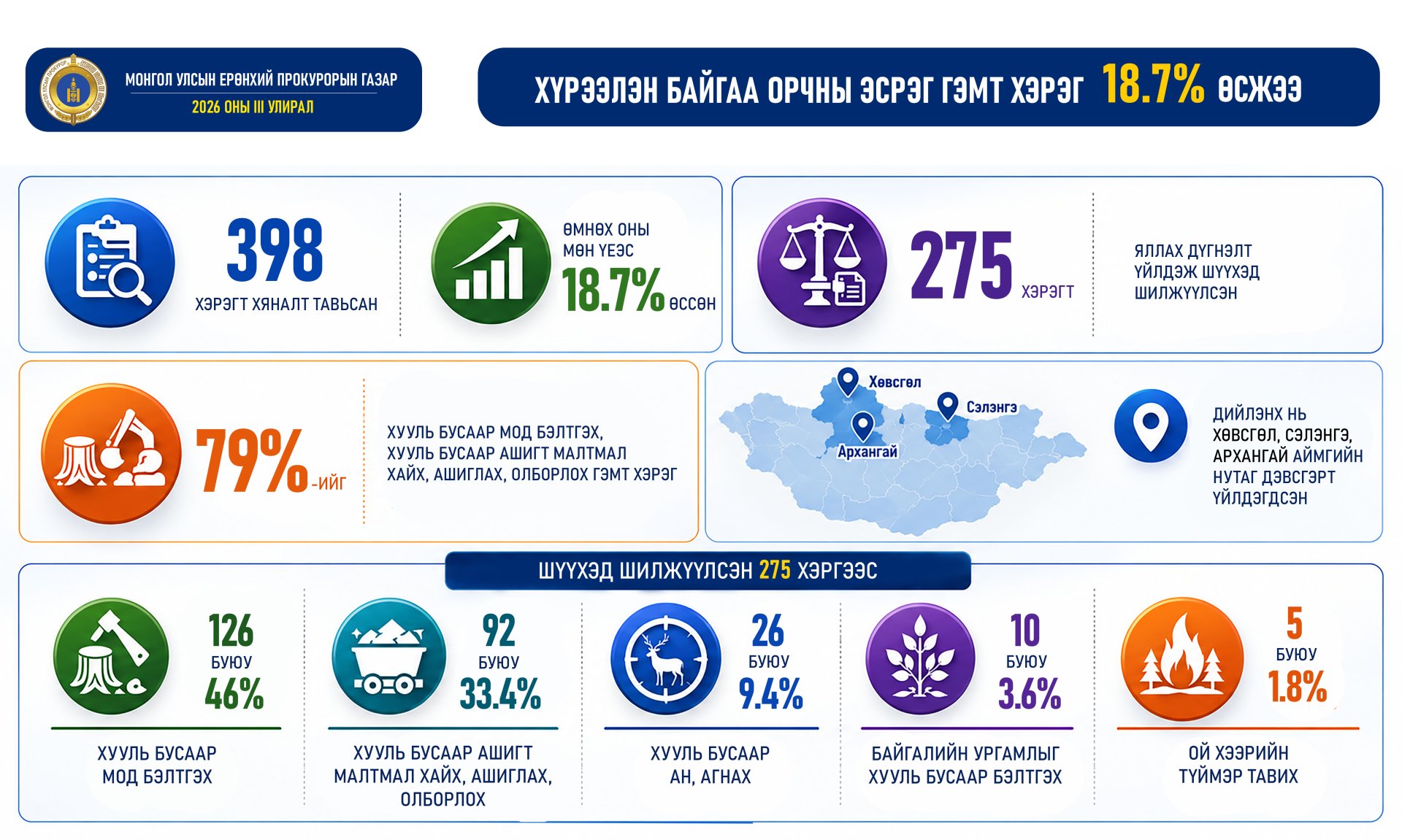 ХҮРЭЭЛЭН БАЙГАА ОРЧНЫ ЭСРЭГ ГЭМТ ХЭРЭГ 18.7 ХУВИАР ӨСЖЭЭ